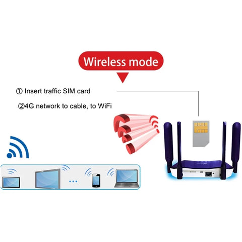 YLMOHO 3g 4g Wifi Router Wireless Modem Wi-fi 300Mbps Lte WiFi Access Point Cpe Hotspot Outdoor With A Sim Card Slot