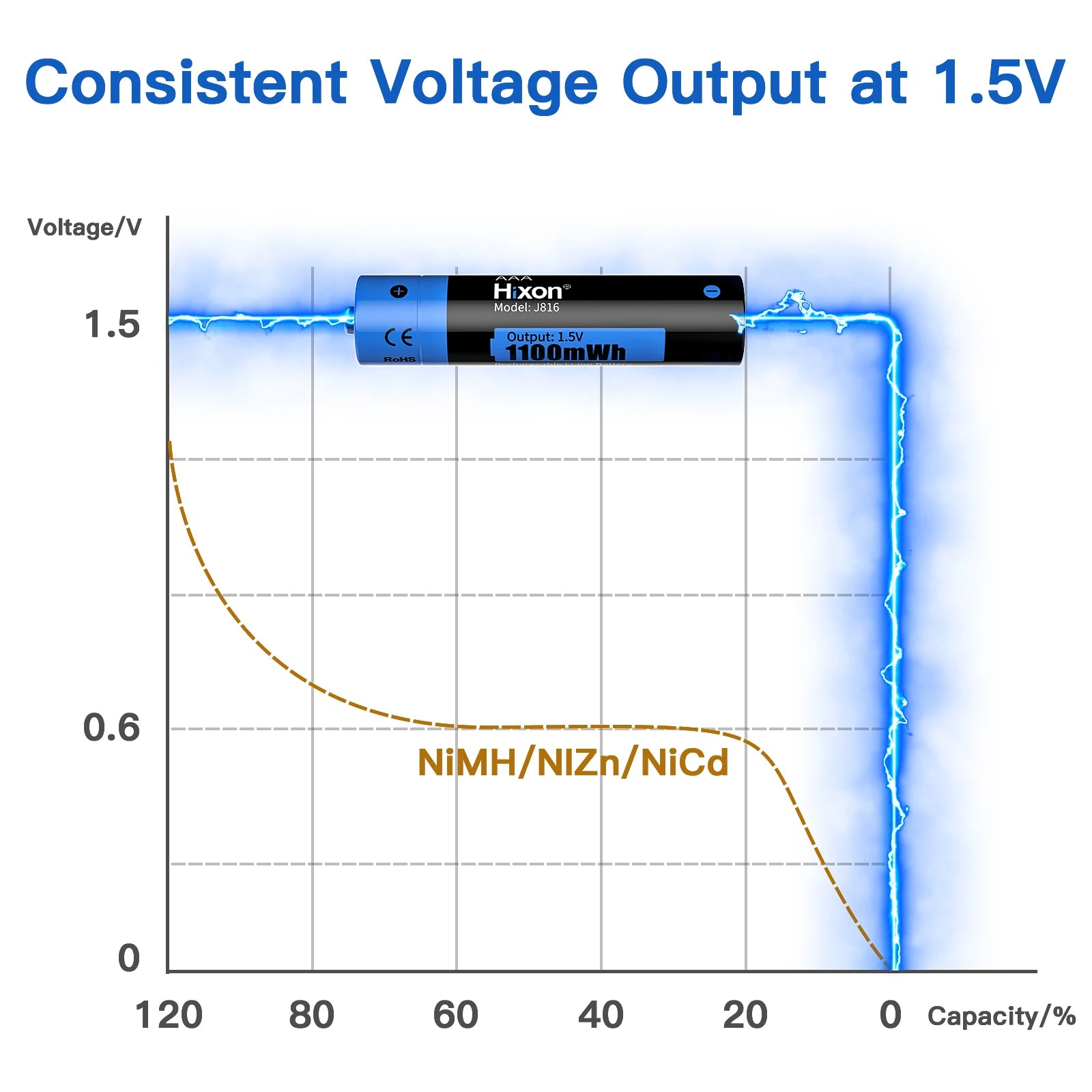 1.5V AAA Li-Ion Rechargeable Battery charger