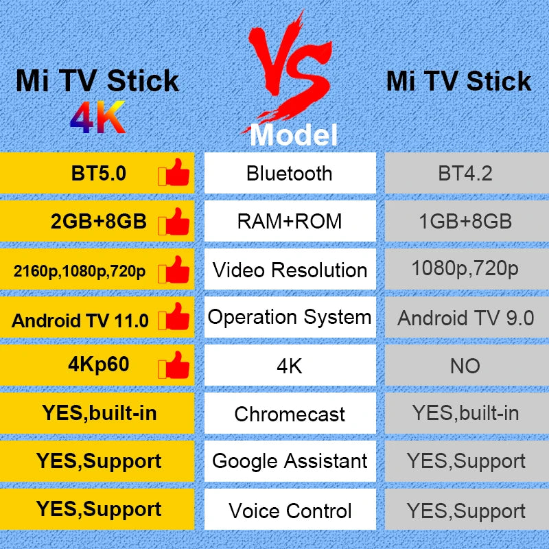 [World Premiere] Global Version Xiaomi Mi TV Stick 4K Android 11 BT5.0 TV Dongle Portable Streaming Media Multi Language