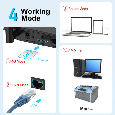 EDUP 4G WiFi 300Mbps Router 4G LTE Router Wifi Mode 3G/4G Wireless CPE with SIM Card slot Hotspot For Home Office